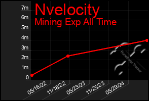 Total Graph of Nvelocity