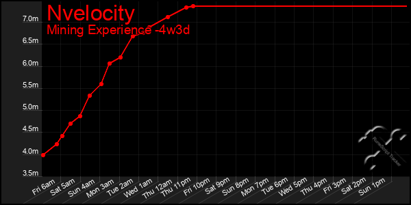 Last 31 Days Graph of Nvelocity