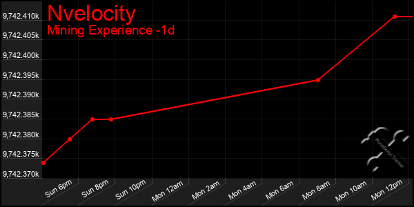 Last 24 Hours Graph of Nvelocity