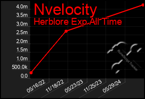 Total Graph of Nvelocity