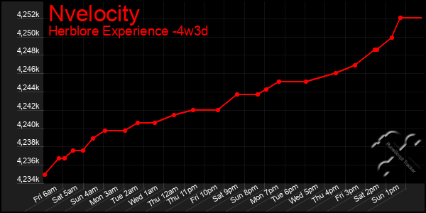 Last 31 Days Graph of Nvelocity