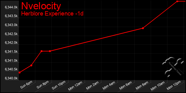 Last 24 Hours Graph of Nvelocity