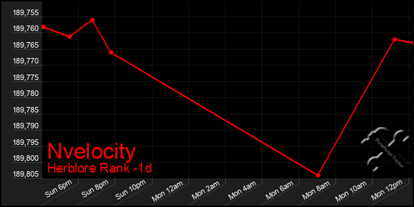 Last 24 Hours Graph of Nvelocity