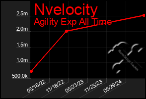 Total Graph of Nvelocity