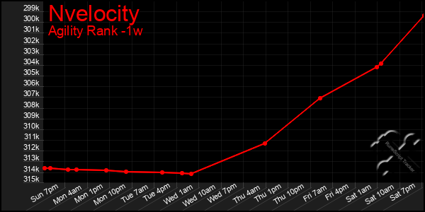 Last 7 Days Graph of Nvelocity