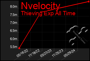 Total Graph of Nvelocity