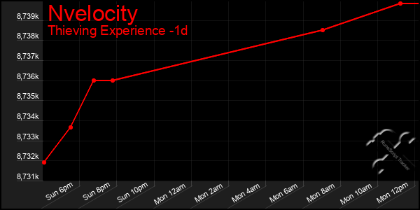 Last 24 Hours Graph of Nvelocity