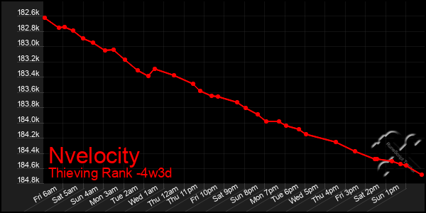 Last 31 Days Graph of Nvelocity