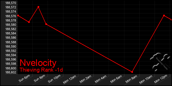 Last 24 Hours Graph of Nvelocity