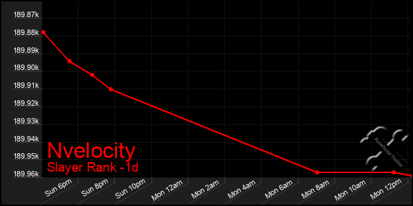 Last 24 Hours Graph of Nvelocity