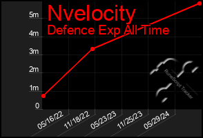 Total Graph of Nvelocity