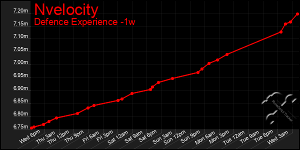 Last 7 Days Graph of Nvelocity