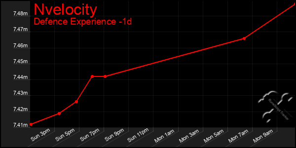 Last 24 Hours Graph of Nvelocity