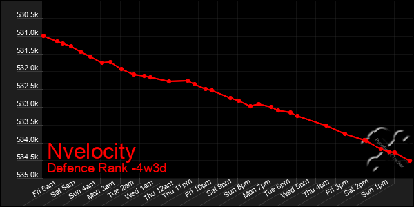 Last 31 Days Graph of Nvelocity