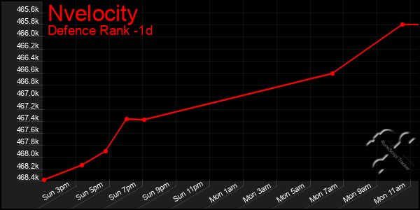 Last 24 Hours Graph of Nvelocity