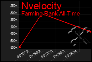 Total Graph of Nvelocity