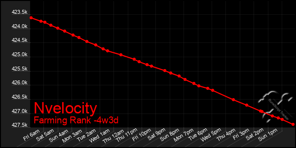 Last 31 Days Graph of Nvelocity