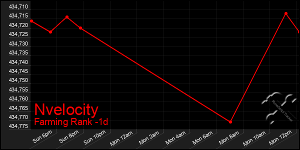 Last 24 Hours Graph of Nvelocity