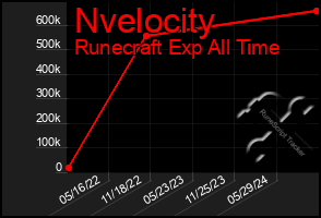 Total Graph of Nvelocity