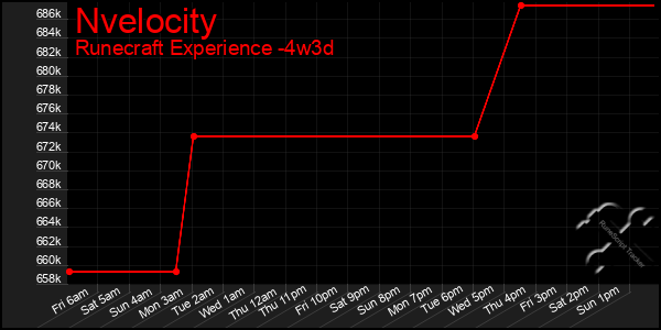 Last 31 Days Graph of Nvelocity