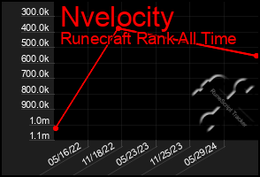 Total Graph of Nvelocity