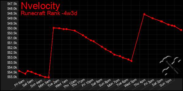 Last 31 Days Graph of Nvelocity