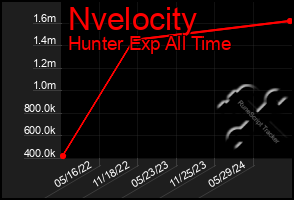 Total Graph of Nvelocity