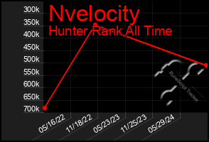 Total Graph of Nvelocity