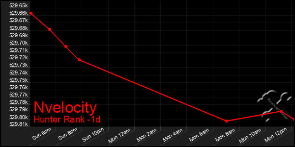 Last 24 Hours Graph of Nvelocity