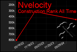 Total Graph of Nvelocity