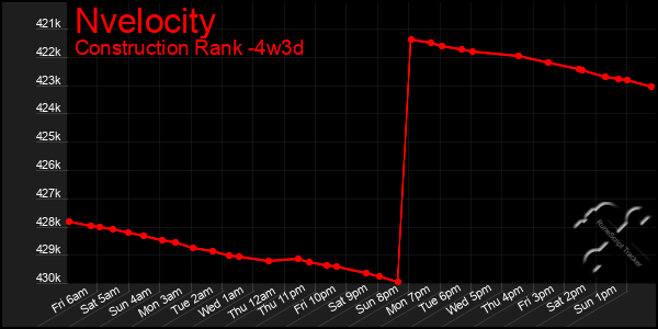 Last 31 Days Graph of Nvelocity