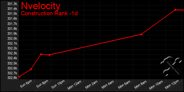 Last 24 Hours Graph of Nvelocity