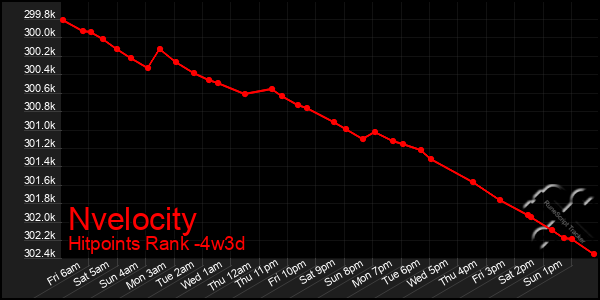 Last 31 Days Graph of Nvelocity