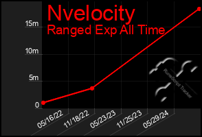 Total Graph of Nvelocity