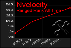 Total Graph of Nvelocity