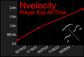 Total Graph of Nvelocity