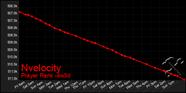 Last 31 Days Graph of Nvelocity