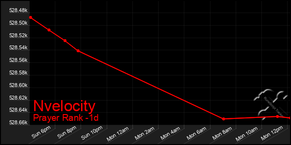 Last 24 Hours Graph of Nvelocity