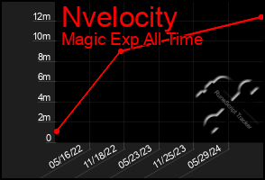 Total Graph of Nvelocity