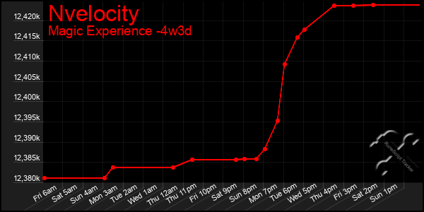 Last 31 Days Graph of Nvelocity