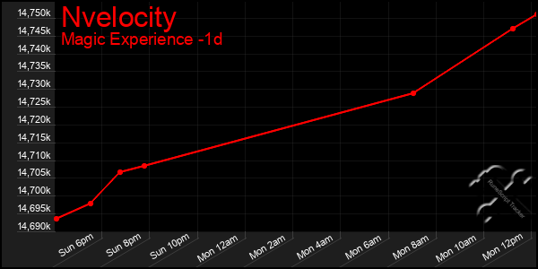 Last 24 Hours Graph of Nvelocity