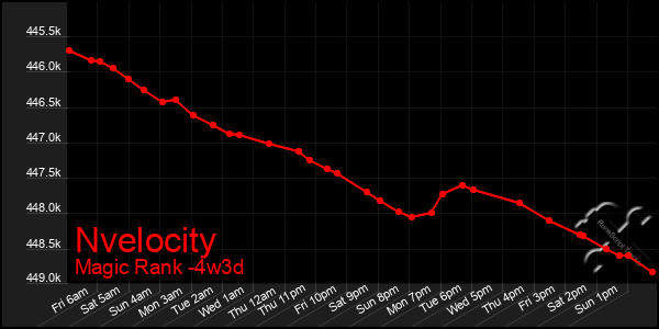 Last 31 Days Graph of Nvelocity