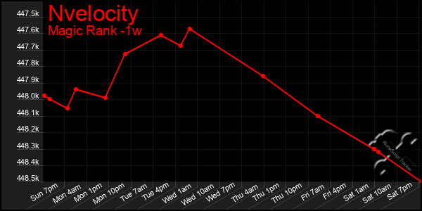 Last 7 Days Graph of Nvelocity