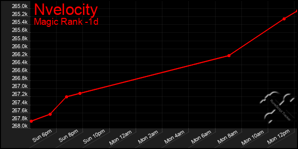 Last 24 Hours Graph of Nvelocity