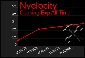 Total Graph of Nvelocity