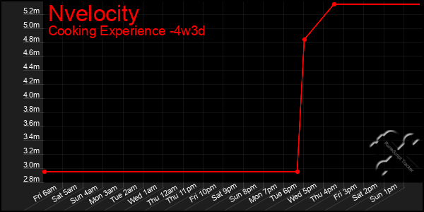 Last 31 Days Graph of Nvelocity