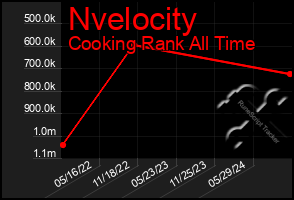 Total Graph of Nvelocity