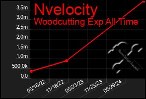 Total Graph of Nvelocity