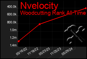 Total Graph of Nvelocity