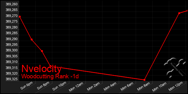 Last 24 Hours Graph of Nvelocity